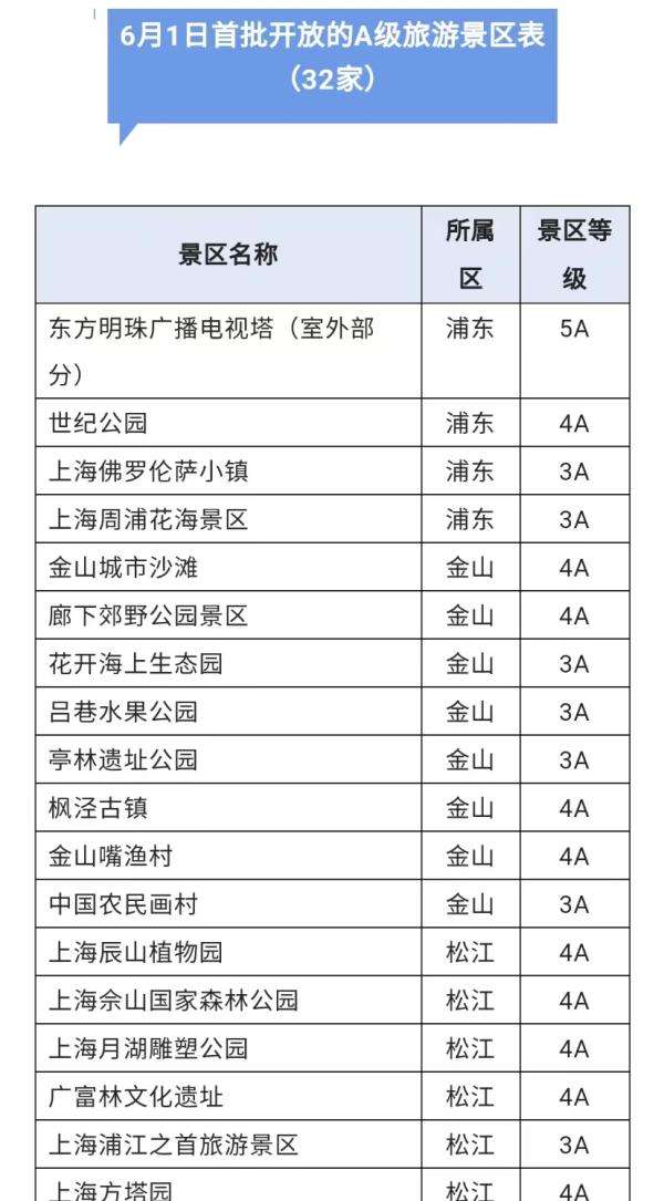 明天,上海这32家A级景区均开门迎客