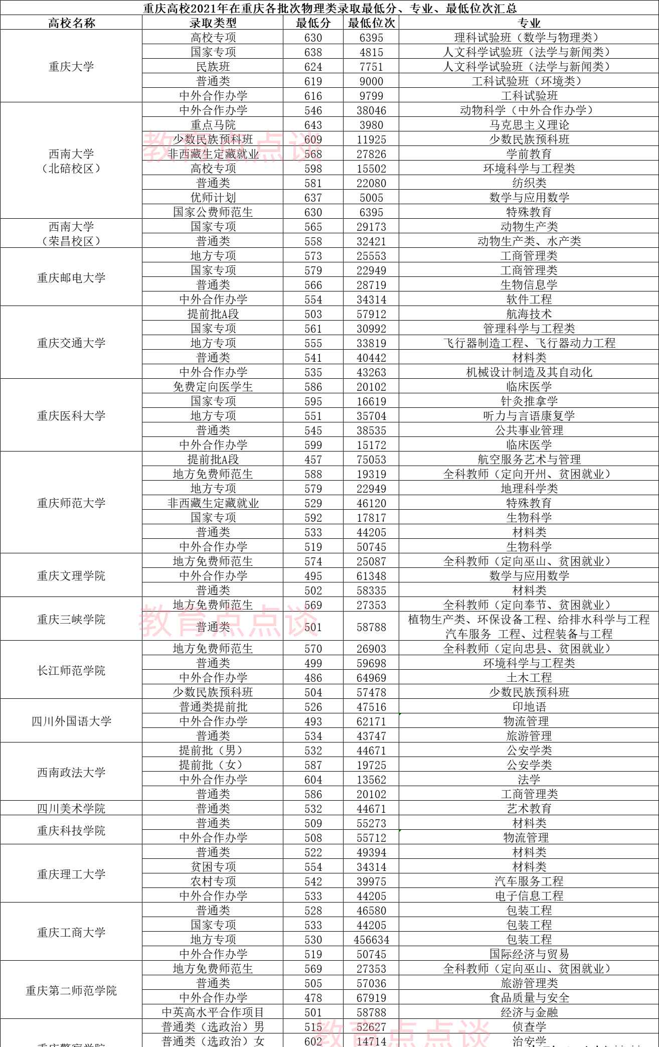 重庆公办高校2021年在重庆录取最低分、最低位次，你想报哪所？
