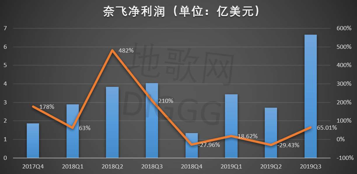 Netflix 渡周期