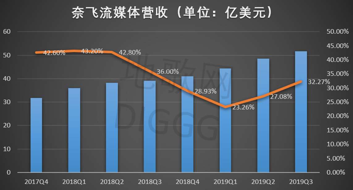 Netflix 渡周期