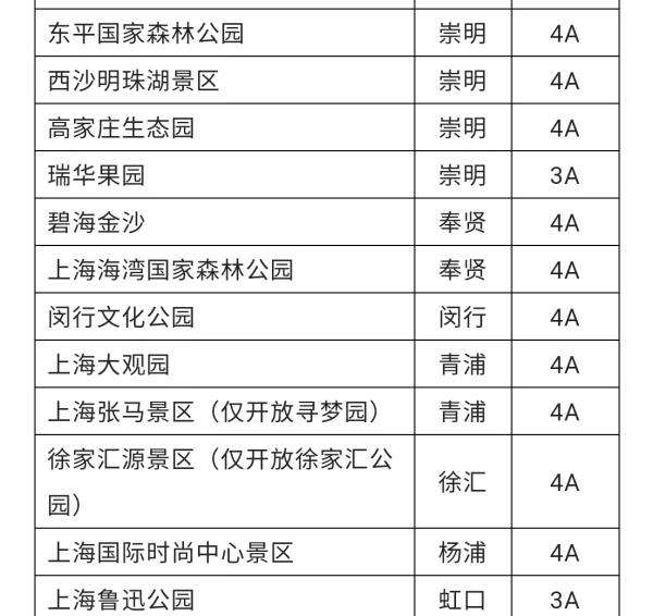 明天，上海这32家A级景区均开门迎客