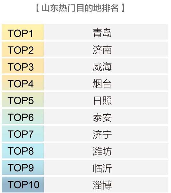 山东热门景点TOP10排行榜出炉 青岛独占9席霸榜