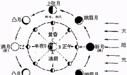 成语诗:天文篇 月亮上弦 二首