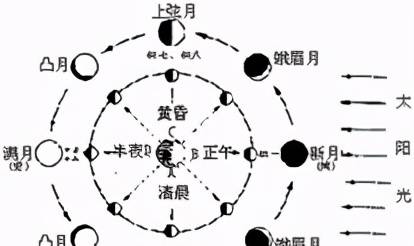 成语诗：天文篇 月亮上弦 二首