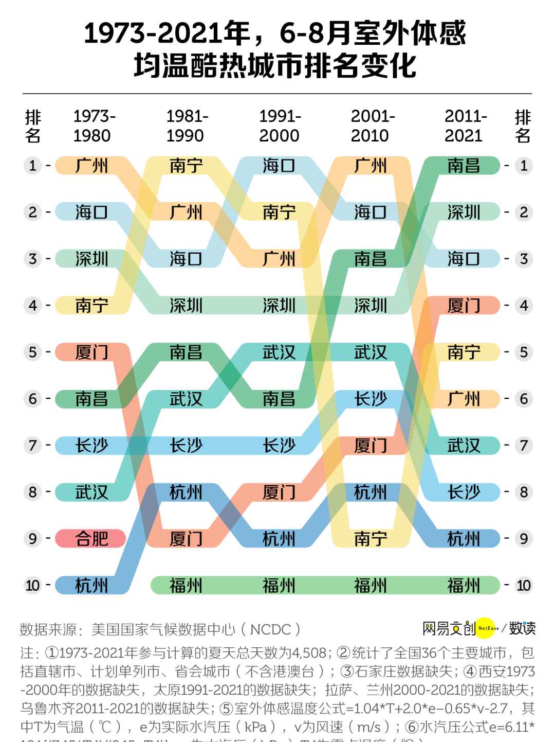 中国最适合避暑的城市排行，谁是第一