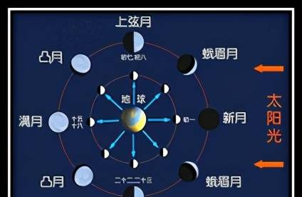 成语诗:天文篇 月亮上弦 二首